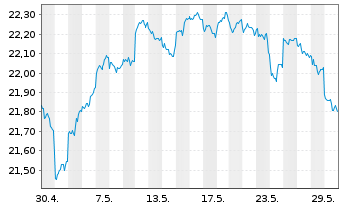 Chart F.Temp.Inv.Fds-T.Growth EUR N.Ant. A USD Ydis o.N. - 1 Monat