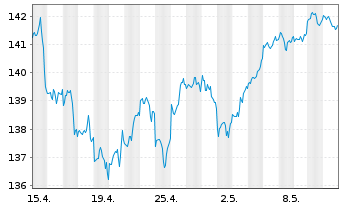 Chart Xtrackers MSCI USA Swap - 1 Monat