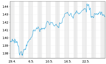 Chart Xtrackers MSCI USA Swap - 1 Month