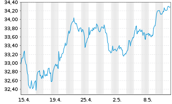 Chart Xtrackers FTSE MIB - 1 Monat