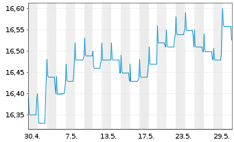 Chart Fidelity Fds-Asian High Yld Fd Reg.Sh.A Acc.EUR oN - 1 Monat