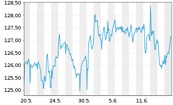 Chart BS Best Str.UL-Trend & Value Inh.-Anteile EUR o.N. - 1 Month