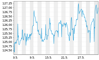 Chart BS Best Str.UL-Trend & Value Inh.-Anteile EUR o.N. - 1 Monat