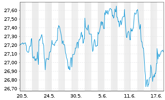 Chart JPMorgan-E.Equity Plus Fd A. N. A (EUR) (acc.)o.N - 1 mois