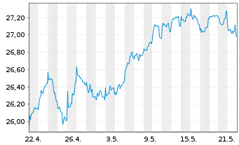 Chart JPMorgan-E.Equity Plus Fd A. N. A (EUR) (acc.)o.N - 1 Monat