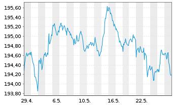 Chart Xtr.II Euroz.Gov.Bond 3-5 - 1 mois