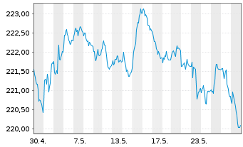 Chart Xtr.II Eurozone Gov.Bond 5-7 - 1 Month