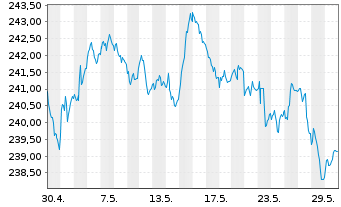 Chart Xtr.II Euroz.Gov.Bond 7-10 - 1 mois