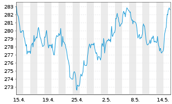 Chart Xtr.II Eurozone Gov.Bond 15-30 - 1 Monat