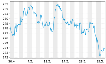 Chart Xtr.II Eurozone Gov.Bond 15-30 - 1 Month