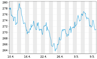 Chart Xtr.II Eurozone Gov.Bond 25+ - 1 Monat