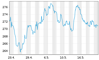 Chart Xtr.II Eurozone Gov.Bond 25+ - 1 mois