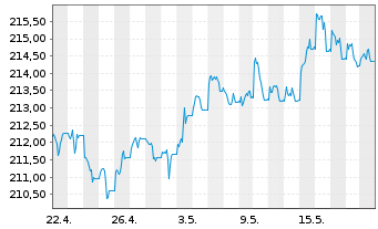 Chart Xtr.II Gbl Infl.-Linked Bond - 1 mois