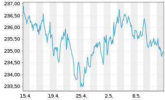 Chart Xtr.II Eurozone Inf.-Linked Bd - 1 Monat