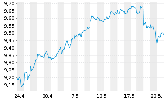 Chart Xtrackers FTSE 100 Income - 1 Month