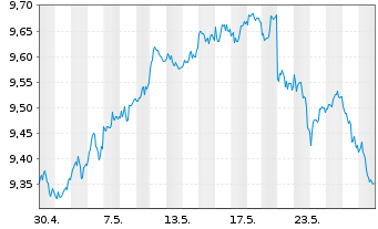 Chart Xtrackers FTSE 100 Income - 1 mois