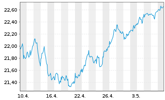 Chart Xtrackers FTSE 250 - 1 Monat