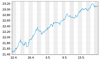 Chart Xtrackers FTSE 250 - 1 mois
