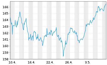 Chart Xtr.MSCI Eu.Mt.ESG Scr.UCETF - 1 Monat