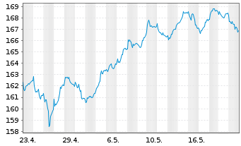 Chart Xtr.MSCI Eu.Mt.ESG Scr.UCETF - 1 Month