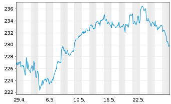 Chart Xtr.MSCI Eur.H.Care ESG Scr. - 1 mois