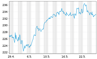 Chart Xtr.MSCI Eur.H.Care ESG Scr. - 1 Month