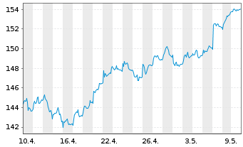 Chart Xtr.MSCI Eu.Co.St.ESG Scr.ETF - 1 Monat