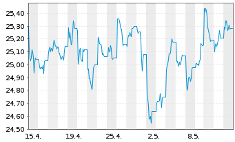 Chart Xtr.BBG Comm.ex-Agr.+Livest.Sw - 1 Monat