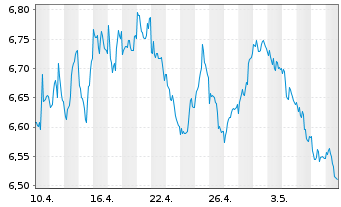Chart Xtr.Euro Stoxx 50 Sh.Da.Swap - 1 Monat