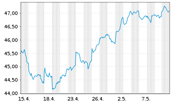 Chart Xtrackers MSCI Emerg.Mkts Swap - 1 Monat