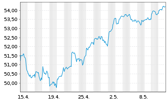 Chart xtrackers MSCI EM As.Scr.Swap - 1 Monat