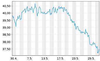 Chart Xtr.MSCI EM Latin America Swap - 1 Monat