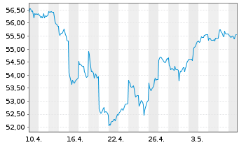 Chart Xtrackers MSCI Taiwan - 1 Monat