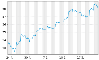Chart Xtrackers MSCI Taiwan - 1 mois
