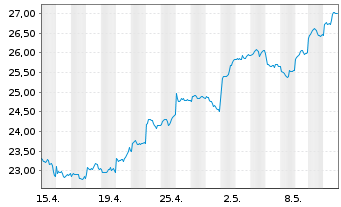 Chart Xtrackers FTSE China 50 - 1 Monat
