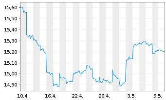 Chart Fr.Temp.Inv.FdsT.Gl.BdFd Nam-Ant.A(acc.)EUR-H1 oN. - 1 Monat