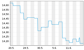 Chart Fr.Temp.Inv.Fds-T.Gl.Tot.Ret NA (acc.) EUR-H1 o.N. - 1 Month