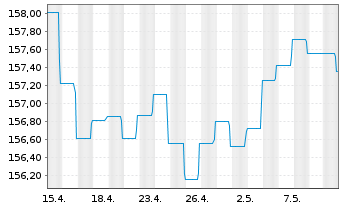 Chart DWS Inv.-Euro Corporate Bonds Inhaber-Ant. LC o.N. - 1 Monat