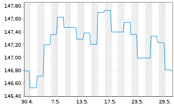 Chart DWS Inv.-Euro Corporate Bonds Inhaber-Ant. NC o.N. - 1 mois
