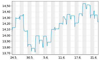 Chart JPMorgan Funds-JF Korea Eq.Fd Act. N. Acc.(EUR) oN - 1 mois