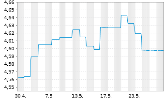 Chart GS Fds-GS Em.Mar.Debt Loc.Ptf. Shs A Dis.USD  - 1 Monat