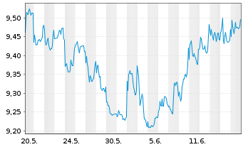 Chart Fidelity Fds-Em.EU,Mid.East.A. Reg. Shares A USD - 1 Month