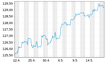 Chart DWS Vermögensmandat - Balance - 1 Month