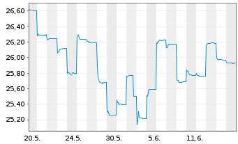 Chart Fr.Temp.Inv.Fds-T.As.Growth Fd NA NaccEUR-H1 o.N. - 1 Month