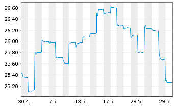 Chart Fr.Temp.Inv.Fds-T.As.Growth Fd NA NaccEUR-H1 o.N. - 1 Monat