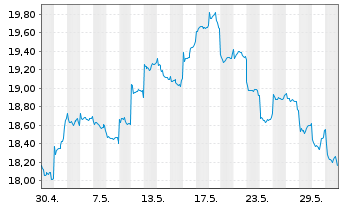 Chart Fidelity Fds-China Foc.Fund Bearer Sh A Acc.EUR oN - 1 Monat