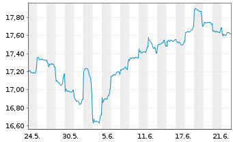 Chart JPMorgan Fds-Emerg.Mkts Sm.Cap An A accEURo.N - 1 mois