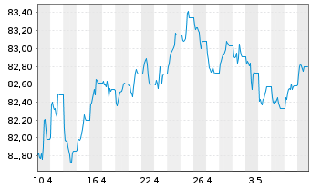 Chart Xtr.II Eur.Gov.Bd Sh.Da.Swap - 1 Monat