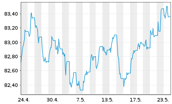 Chart Xtr.II Eur.Gov.Bd Sh.Da.Swap - 1 Month