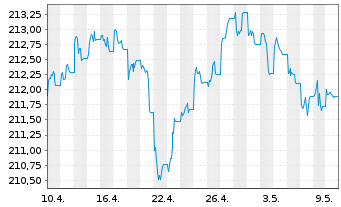Chart Xtrackers II GBP Over.Rate Sw. - 1 Monat